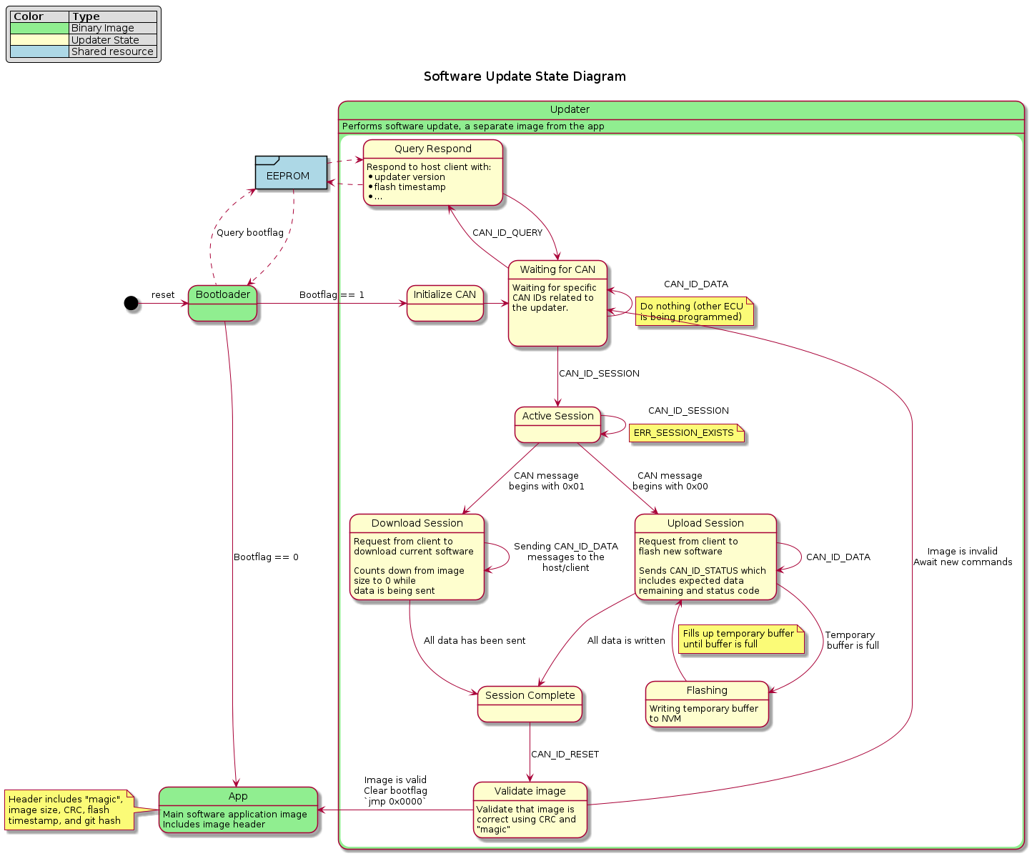 State diagram for the software update system